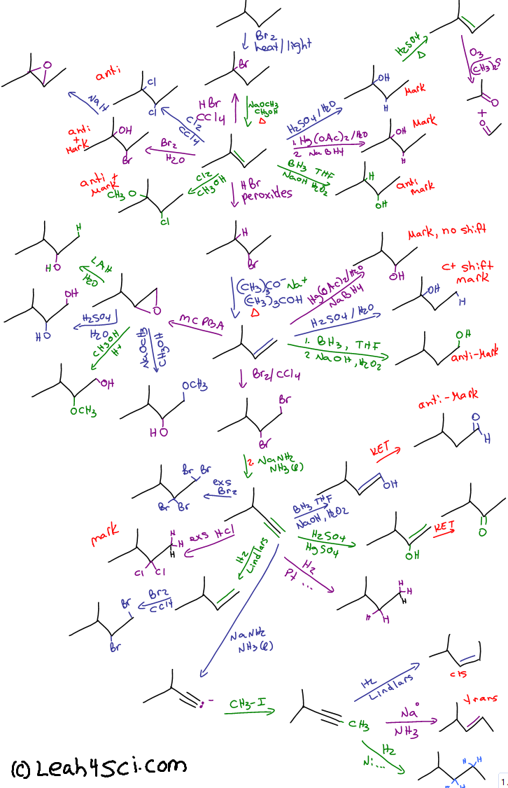 Organic Chemistry Reactions Chart