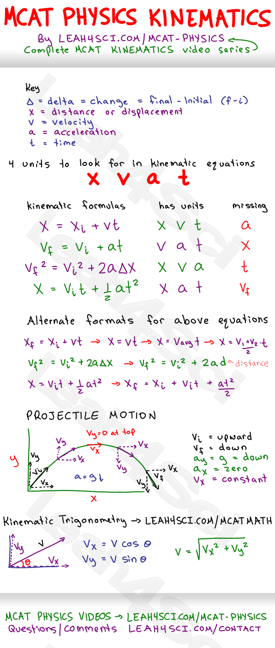 MCAT Kinematic Equations Study Guide Cheat Sheet