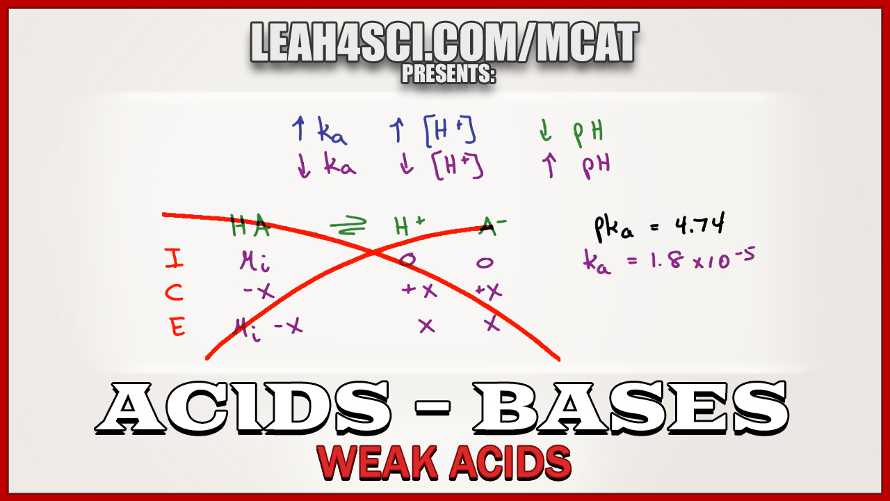 Ka And PH Shortcut For Weak Acids In MCAT Chemistry MCAT And Organic