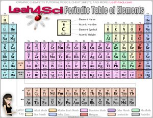 Leah4sci Periodic table download free
