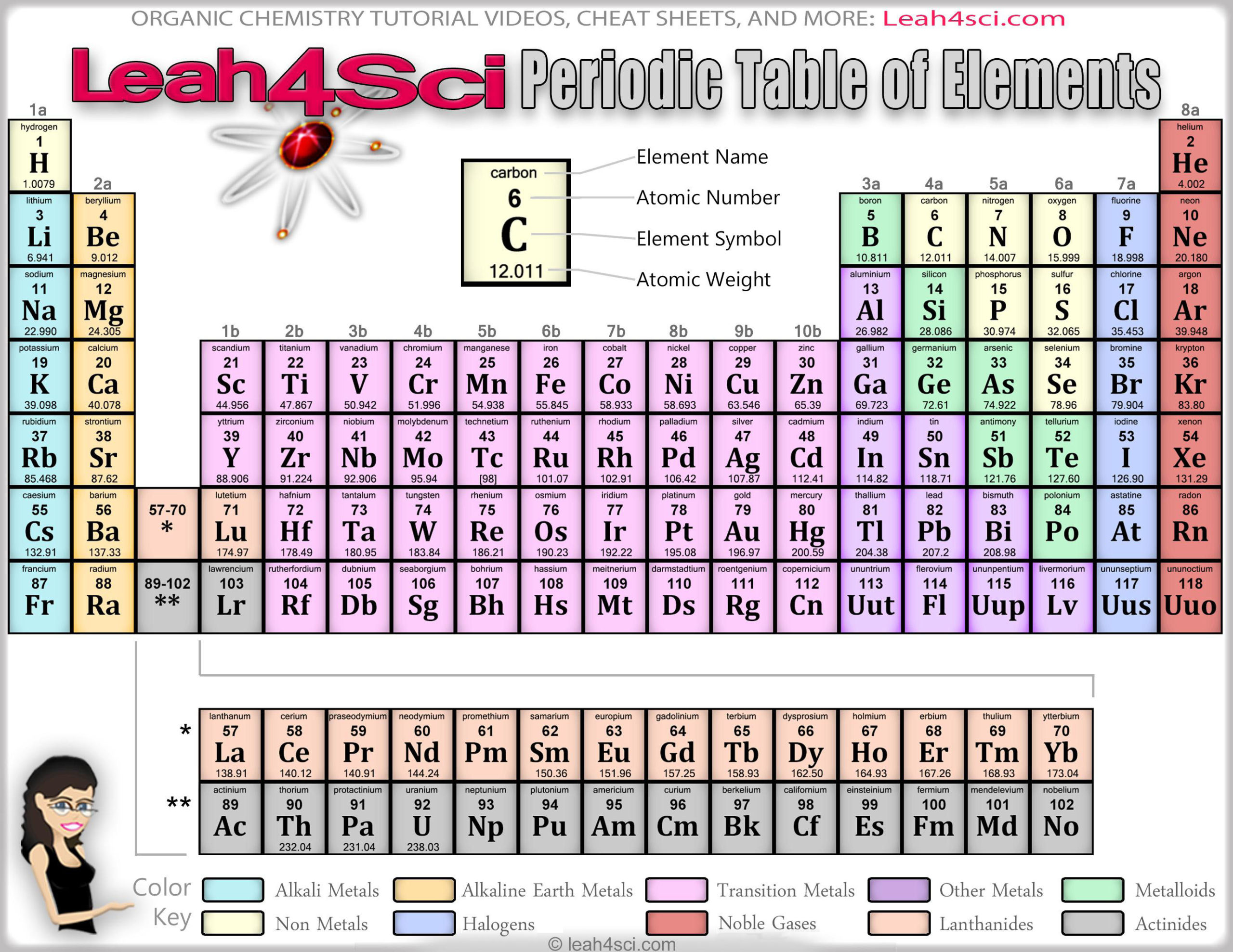 periodic table s element