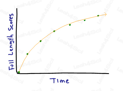 Ideal expectations on MCAT Study Timeline by Leah4sci