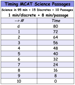 how-to-improve-timing-for-MCAT-CARS-an-science-passages-timing-strategy-table-for-science-leah4sci