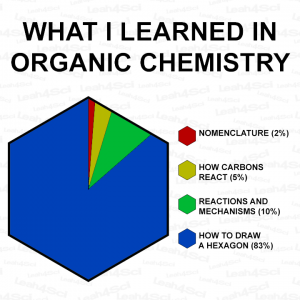 What I learned in Organic Chemistry - Mostly how to draw a hexagon
